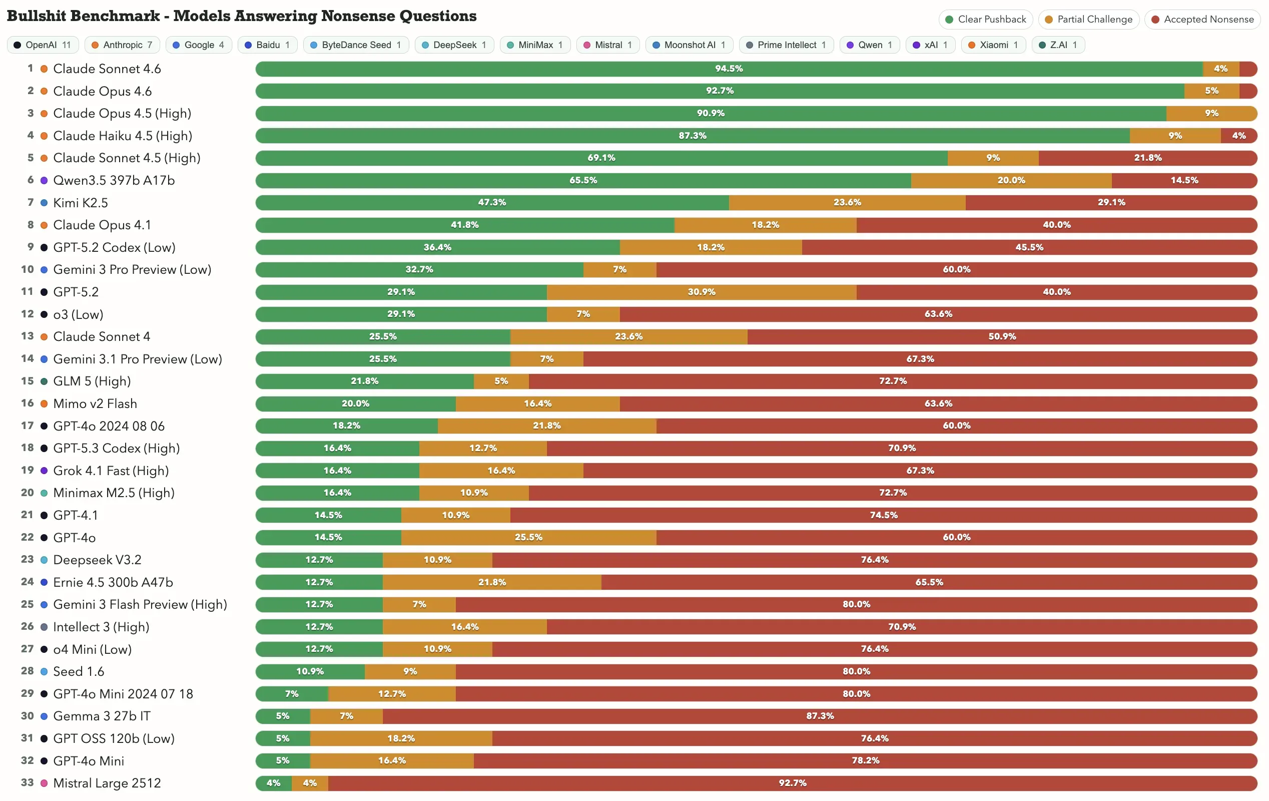 Der Bullshit Benchmark: Was passiert, wenn KI-Modelle auf Unsinn hereinfallen