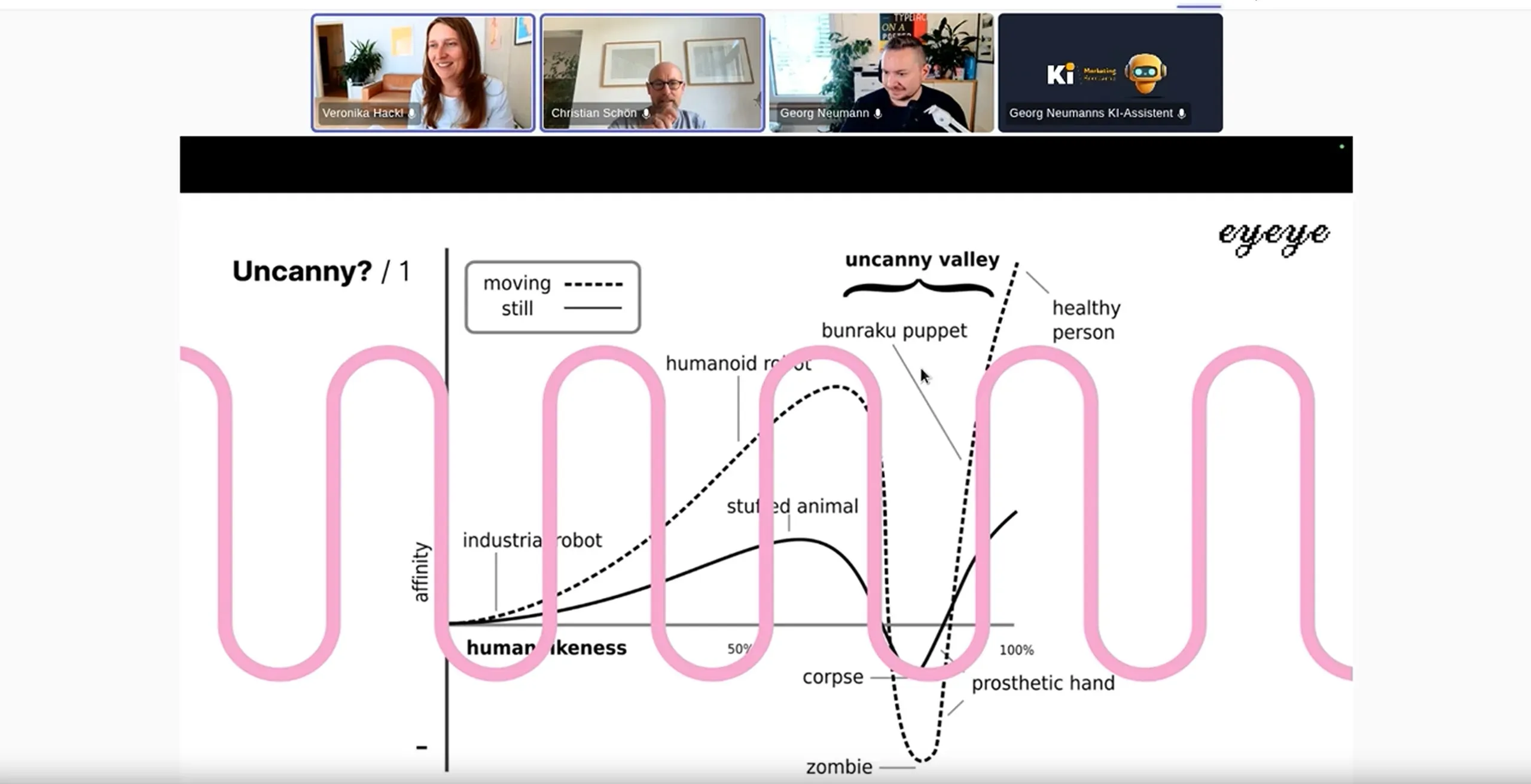 Screenshot aus dem Videocall mit Vroni Hackl, Christian Schön und Georg Neumann, darunter der Graph zum Uncanny Valley mit einer rosa Welle darüber