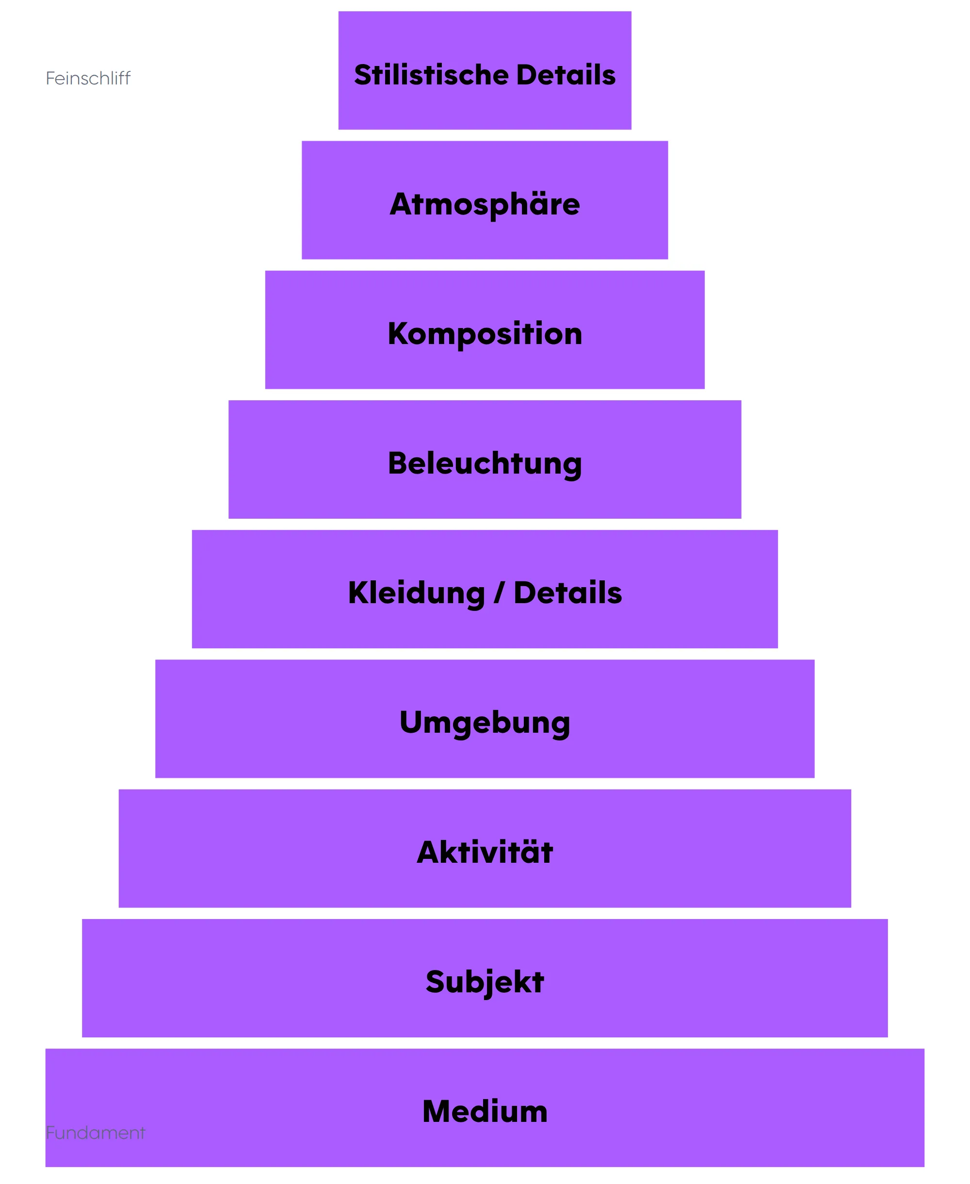 Die Prompt-Pyramide mit neun Stufen, das Medium als Fundament