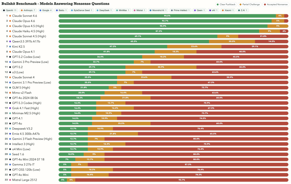zeigt einen direkten Vergleich wie verschiedene Sprachmodelle beim Bullshit-Benchmark abschneiden Bullshit-Benchmark Vergleich