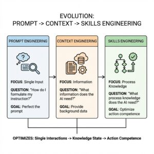 Minimalistische, quadratische Infografik mit dem Haupttitel "EVOLUTION: PROMPT -> CONTEXT -> SKILLS ENGINEERING". Darunter befinden sich drei farblich kodierte, rechteckige Felder, die durch Pfeile von links nach rechts verbunden sind und einen Entwicklungsprozess darstellen. Das linke, hellblaue Feld ist betitelt mit "PROMPT ENGINEERING". Es enthält eine Ikone einer Gedankenblase mit einem Fragezeichen und einer Lupe über Text. Text darunter: "FOCUS: Single Input", "QUESTION: 'How do I formulate my instruction?'", "GOAL: Perfect the prompt". Ein Pfeil zeigt auf das mittlere, hellorange Feld mit dem Titel "CONTEXT ENGINEERING". Die Ikone zeigt Dokumente, eine Cloud-Datenbank und Zahnräder. Text darunter: "FOCUS: Information", "QUESTION: 'What information does the AI need?'", "GOAL: Provide background data". Ein weiterer Pfeil zeigt auf das rechte, hellgrüne Feld mit dem Titel "SKILLS ENGINEERING". Die Ikone zeigt ein Flussdiagramm mit Entscheidungsknoten und einem abgehakten Kontrollkästchen. Text darunter: "FOCUS: Process Knowledge", "QUESTION: 'What process knowledge does the AI need?'", "GOAL: Optimize action competence". Am unteren Rand der Grafik fasst eine Zeile das Ergebnis der Evolution zusammen: "OPTIMIZES: Single Interactions -> Knowledge State -> Action Competence".